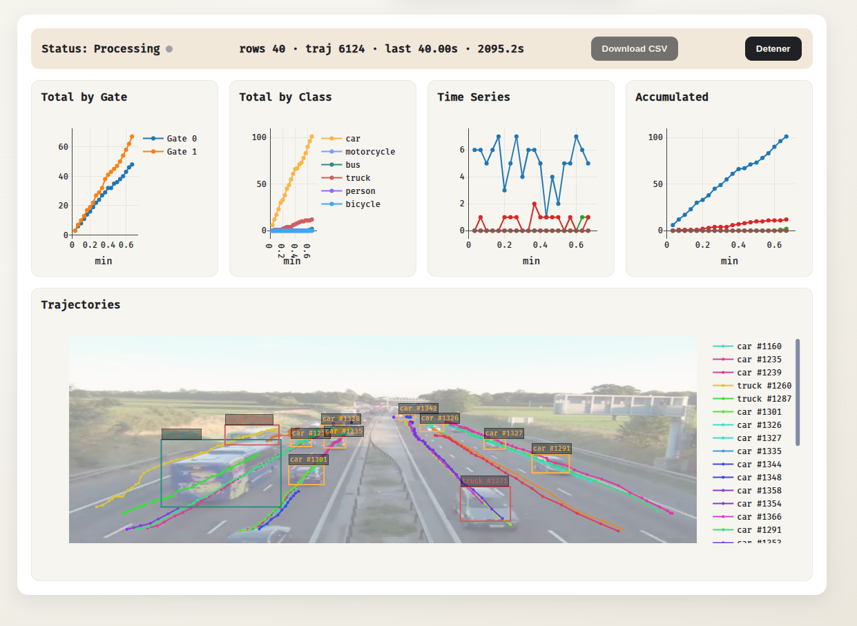 Screenshot of the Traffic Counter dashboard